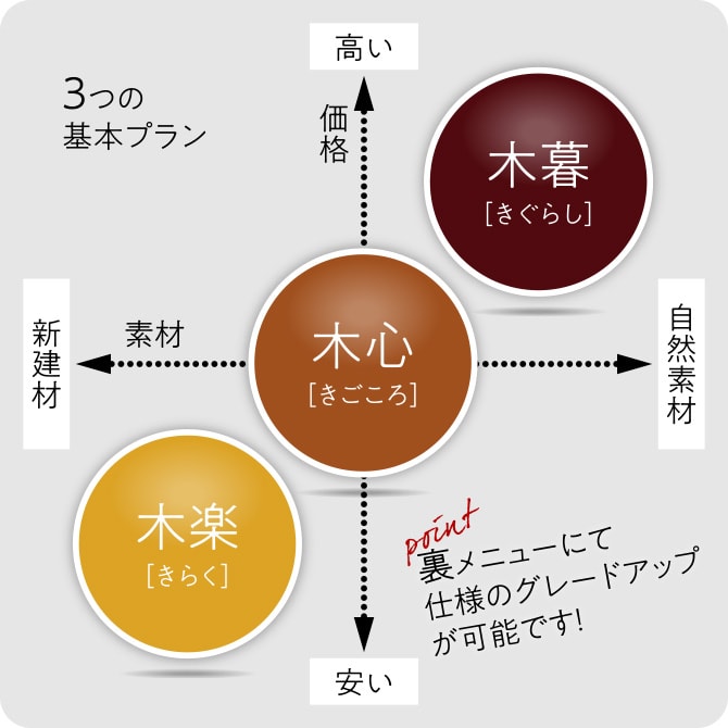 3つの基本プランを価格・素材で比較した図